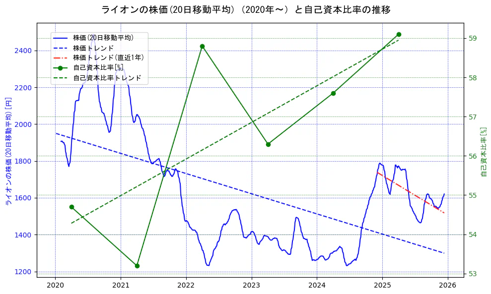 ライオンの過去5年間の株価と自己資本比率の推移を示す2軸グラフ。株価の回帰直線、自己資本比率の回帰直線、直近1年間の株価回帰直線を含み、財務指標と市場評価の関係性を視覚化。