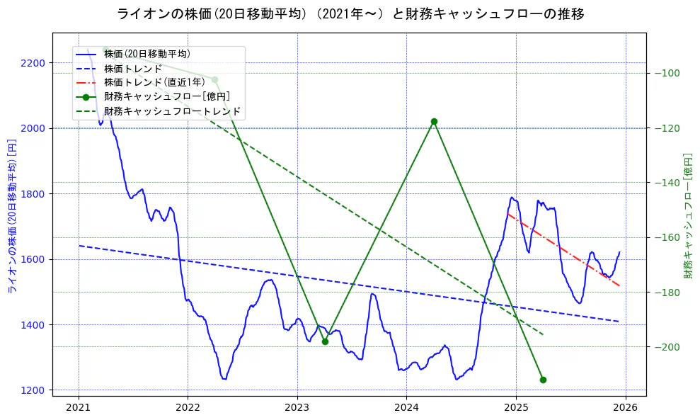 ライオンの過去5年間の株価と財務キャッシュフローの推移を示す2軸グラフ。株価の回帰直線、財務キャッシュフローの回帰直線、直近1年間の株価回帰直線を含み、財務指標と市場評価の関係性を視覚化。