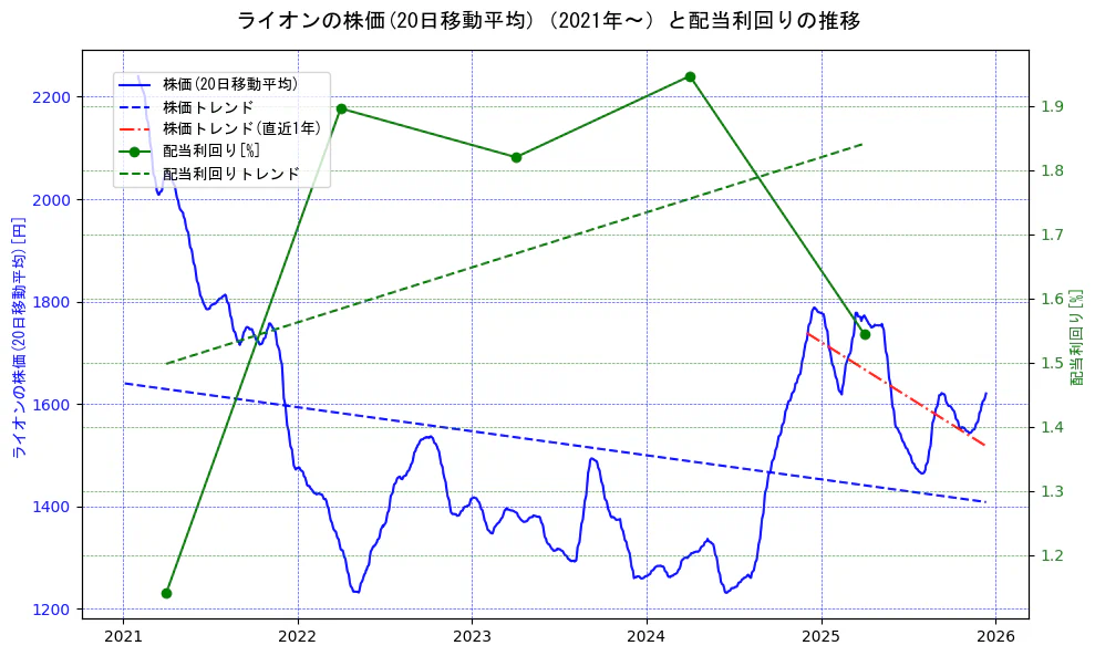 ライオンの過去5年間の株価と配当利回りの推移を示す2軸グラフ。株価の回帰直線、配当利回りの回帰直線、直近1年間の株価回帰直線を含み、財務指標と市場評価の関係性を視覚化。
