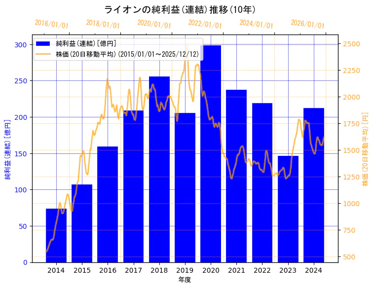 ライオン株式会社の純利益(連結)と株価の10年間推移（2軸グラフ）