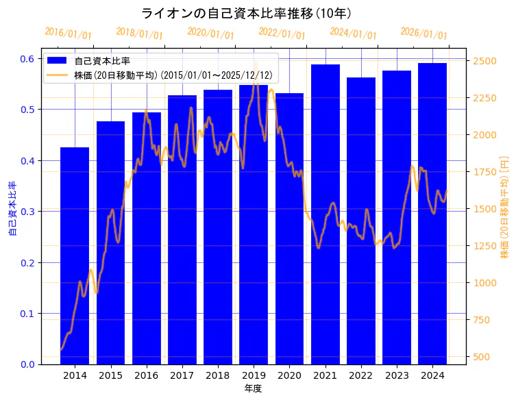 ライオン株式会社の自己資本比率と株価の10年間推移（2軸グラフ）