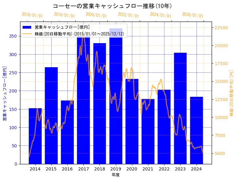 株式会社コーセーの営業キャッシュフローと株価の10年間推移（2軸グラフ）