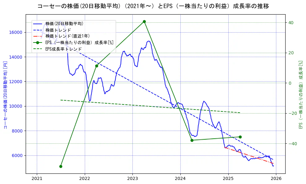 コーセーの過去5年間の株価とEPS（一株当たりの利益）成長率の推移を示す2軸グラフ。株価の回帰直線、EPS（一株当たりの利益）成長率の回帰直線、直近1年間の株価回帰直線を含み、財務指標と市場評価の関係性を視覚化。