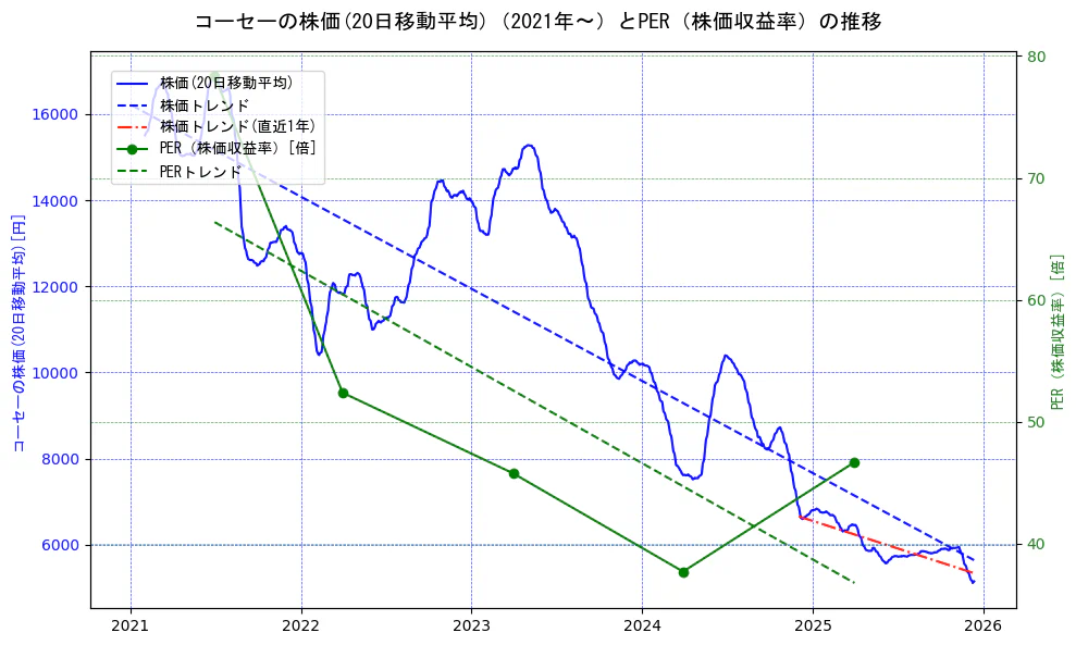 コーセーの過去5年間の株価とPER（株価収益率）の推移を示す2軸グラフ。株価の回帰直線、PER（株価収益率）の回帰直線、直近1年間の株価回帰直線を含み、財務指標と市場評価の関係性を視覚化。