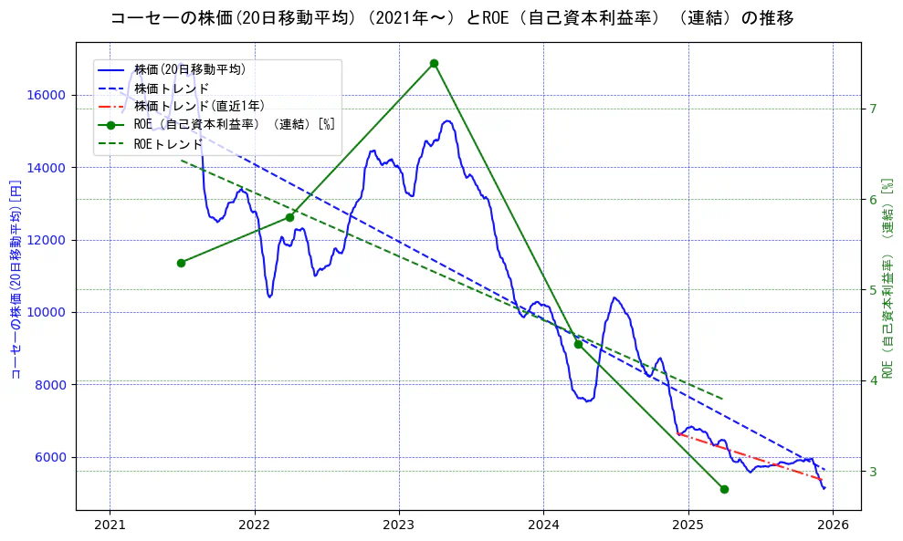 コーセーの過去5年間の株価とROE（自己資本利益率）の推移を示す2軸グラフ。株価の回帰直線、ROE（自己資本利益率）回帰直線、直近1年間の株価回帰直線を含み、業績と市場評価の関係性を視覚化。