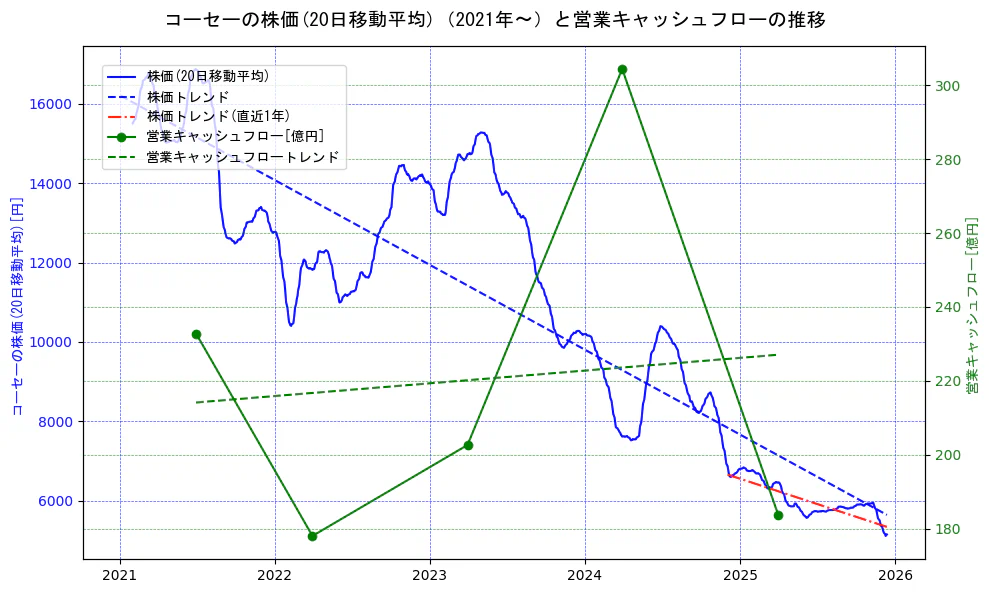 コーセーの過去5年間の株価と営業キャッシュフローの推移を示す2軸グラフ。株価の回帰直線、営業キャッシュフローの回帰直線、直近1年間の株価回帰直線を含み、財務指標と市場評価の関係性を視覚化。