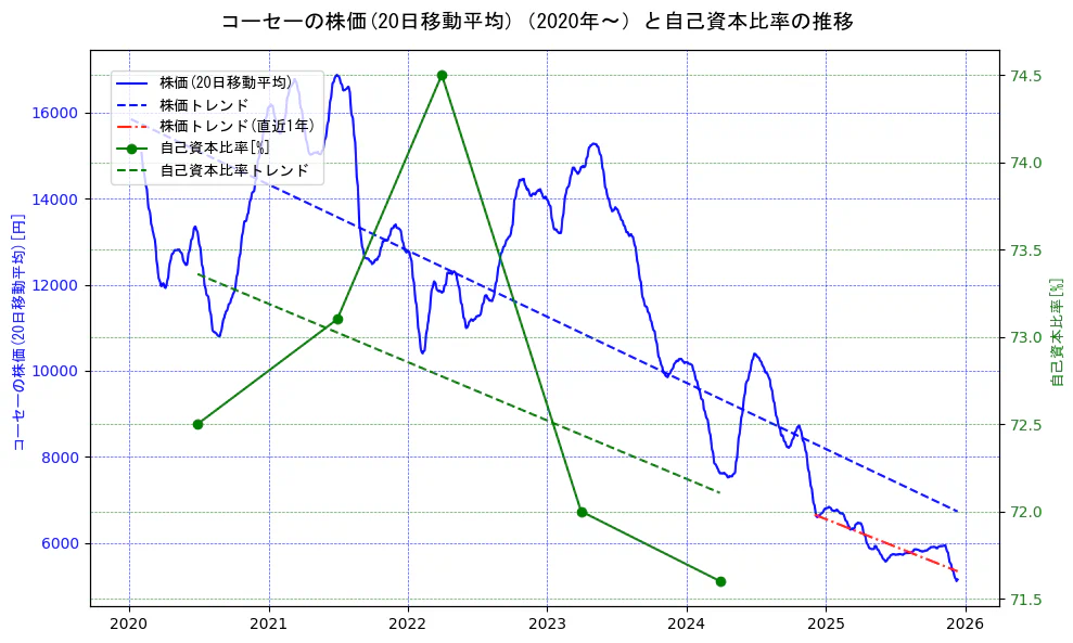 コーセーの過去5年間の株価と自己資本比率の推移を示す2軸グラフ。株価の回帰直線、自己資本比率の回帰直線、直近1年間の株価回帰直線を含み、財務指標と市場評価の関係性を視覚化。
