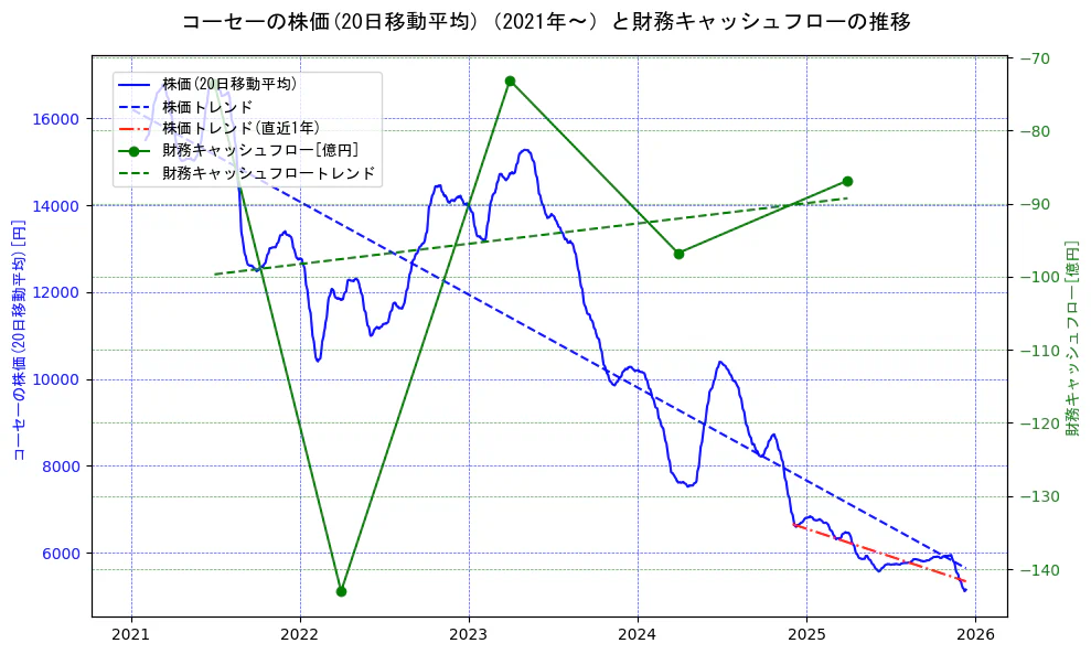 コーセーの過去5年間の株価と財務キャッシュフローの推移を示す2軸グラフ。株価の回帰直線、財務キャッシュフローの回帰直線、直近1年間の株価回帰直線を含み、財務指標と市場評価の関係性を視覚化。