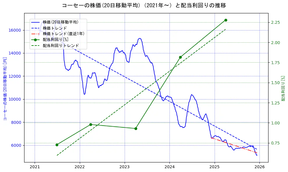 コーセーの過去5年間の株価と配当利回りの推移を示す2軸グラフ。株価の回帰直線、配当利回りの回帰直線、直近1年間の株価回帰直線を含み、財務指標と市場評価の関係性を視覚化。