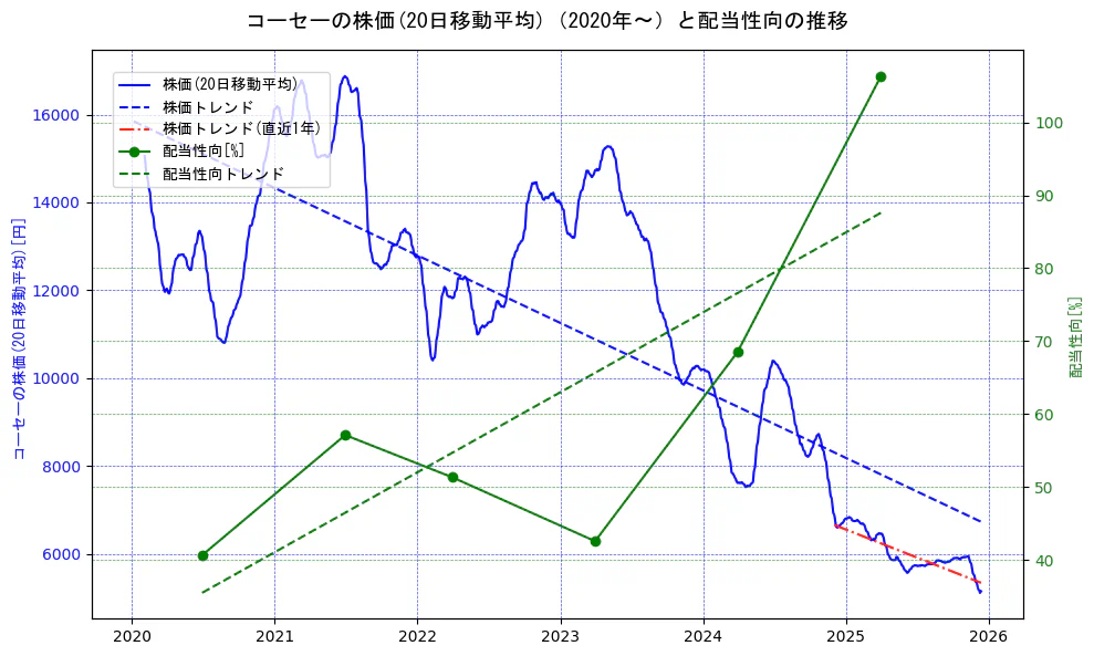 コーセーの過去5年間の株価と配当性向の推移を示す2軸グラフ。株価の回帰直線、配当性向の回帰直線、直近1年間の株価回帰直線を含み、財務指標と市場評価の関係性を視覚化。