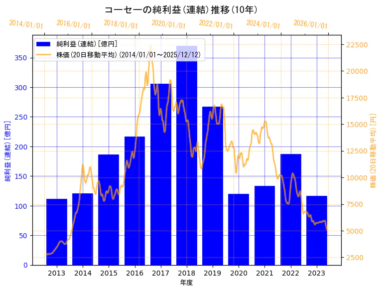 株式会社コーセーの純利益(連結)と株価の10年間推移（2軸グラフ）