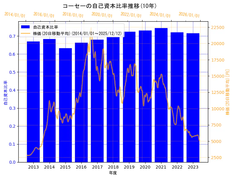 株式会社コーセーの自己資本比率と株価の10年間推移（2軸グラフ）