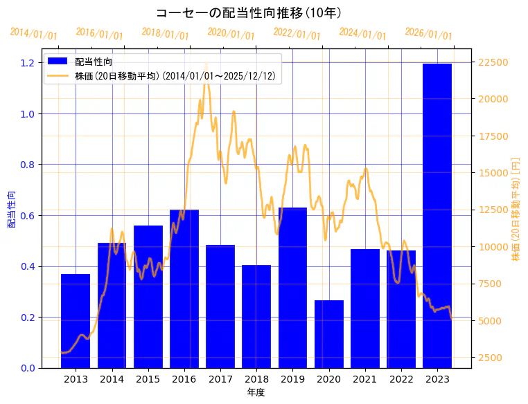 株式会社コーセーの配当性向と株価の10年間推移（2軸グラフ）