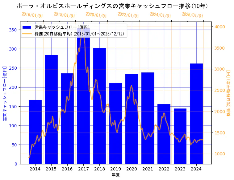 株式会社ポーラ・オルビスホールディングスの営業キャッシュフローと株価の10年間推移（2軸グラフ）