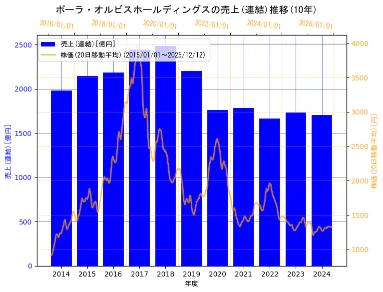 株式会社ポーラ・オルビスホールディングスの売上(連結)と株価の10年間推移（2軸グラフ）