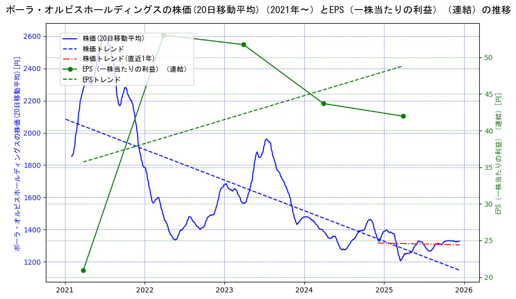 ポーラ・オルビスホールディングスの過去5年間の株価とEPS（一株当たりの利益）の推移を示す2軸グラフ。株価の回帰直線、EPS（一株当たりの利益）の回帰直線、直近1年間の株価回帰直線を含み、業績と市場評価の関係性を視覚化。