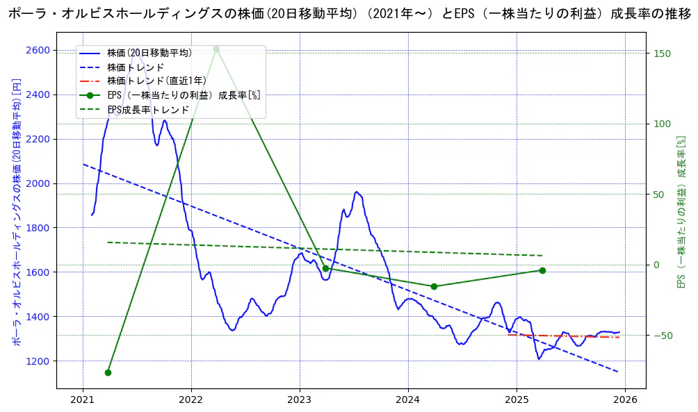 ポーラ・オルビスホールディングスの過去5年間の株価とEPS（一株当たりの利益）成長率の推移を示す2軸グラフ。株価の回帰直線、EPS（一株当たりの利益）成長率の回帰直線、直近1年間の株価回帰直線を含み、財務指標と市場評価の関係性を視覚化。
