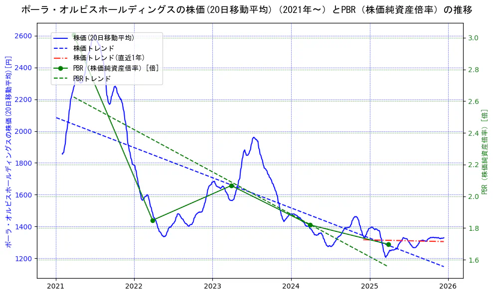 ポーラ・オルビスホールディングスの過去5年間の株価とPBR（株価純資産倍率）の推移を示す2軸グラフ。株価の回帰直線、PBR（株価純資産倍率）の回帰直線、直近1年間の株価回帰直線を含み、財務指標と市場評価の関係性を視覚化。