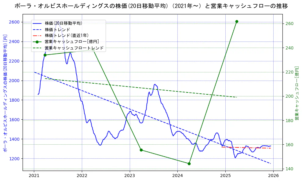 ポーラ・オルビスホールディングスの過去5年間の株価と営業キャッシュフローの推移を示す2軸グラフ。株価の回帰直線、営業キャッシュフローの回帰直線、直近1年間の株価回帰直線を含み、財務指標と市場評価の関係性を視覚化。