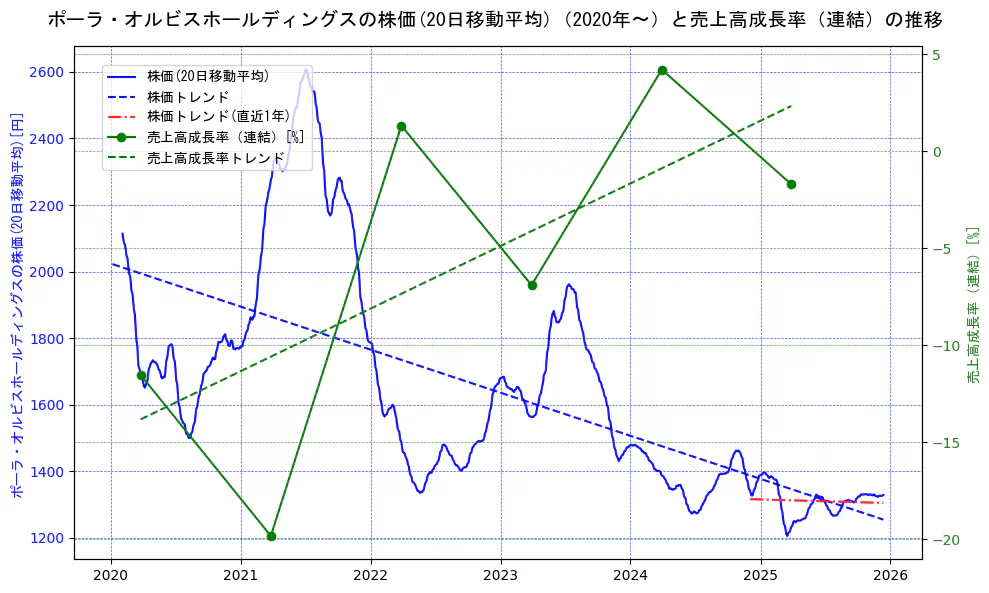 ポーラ・オルビスホールディングスの過去5年間の株価と売上高成長率の推移を示す2軸グラフ。株価の回帰直線、売上高成長率の回帰直線、直近1年間の株価回帰直線を含み、財務指標と市場評価の関係性を視覚化。
