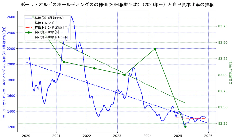 ポーラ・オルビスホールディングスの過去5年間の株価と自己資本比率の推移を示す2軸グラフ。株価の回帰直線、自己資本比率の回帰直線、直近1年間の株価回帰直線を含み、財務指標と市場評価の関係性を視覚化。