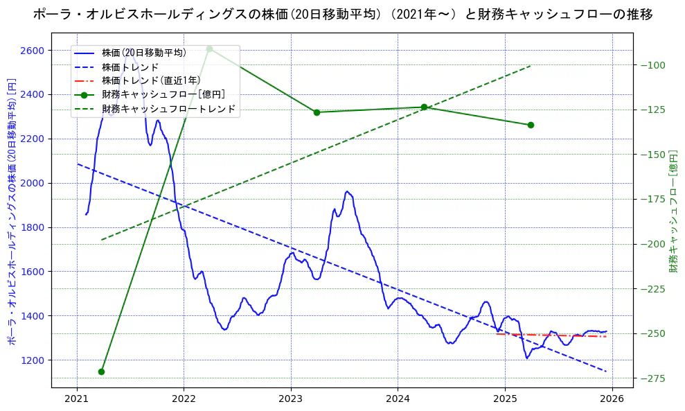 ポーラ・オルビスホールディングスの過去5年間の株価と財務キャッシュフローの推移を示す2軸グラフ。株価の回帰直線、財務キャッシュフローの回帰直線、直近1年間の株価回帰直線を含み、財務指標と市場評価の関係性を視覚化。