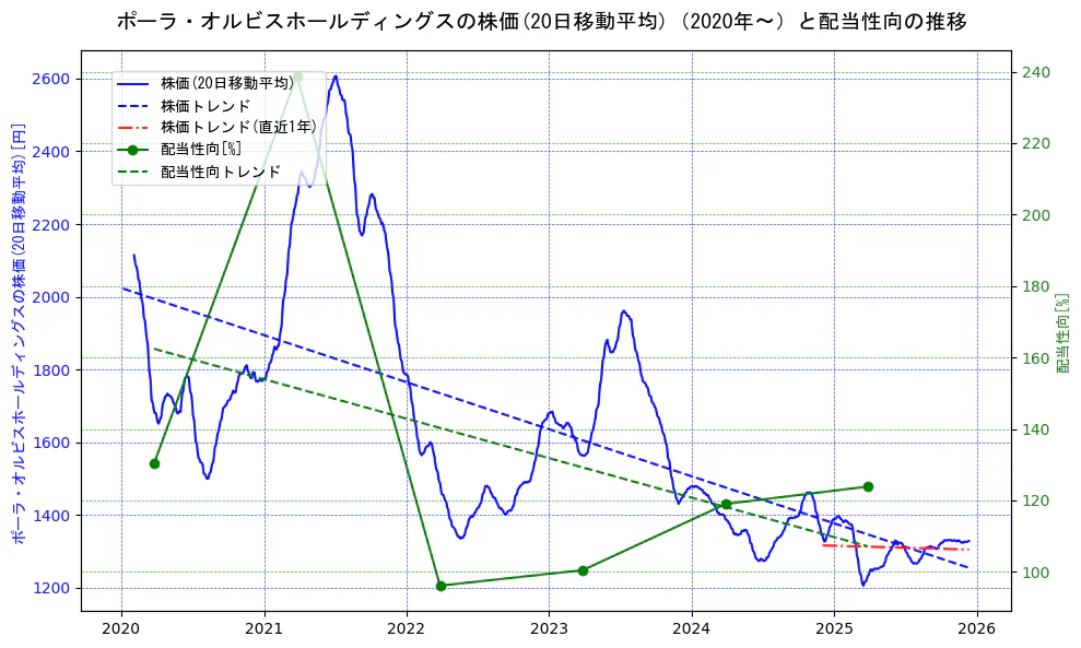 ポーラ・オルビスホールディングスの過去5年間の株価と配当性向の推移を示す2軸グラフ。株価の回帰直線、配当性向の回帰直線、直近1年間の株価回帰直線を含み、財務指標と市場評価の関係性を視覚化。