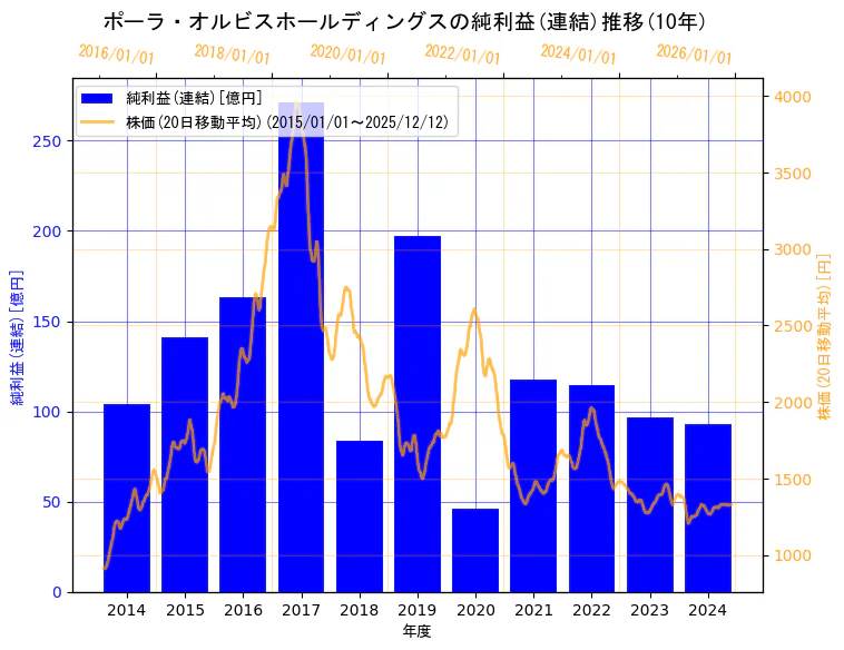 株式会社ポーラ・オルビスホールディングスの純利益(連結)と株価の10年間推移（2軸グラフ）
