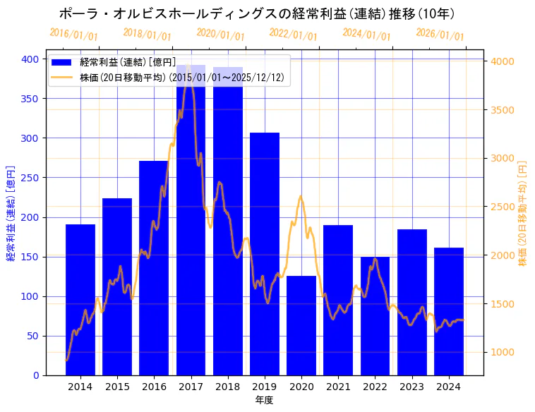 株式会社ポーラ・オルビスホールディングスの経常利益(連結)と株価の10年間推移（2軸グラフ）