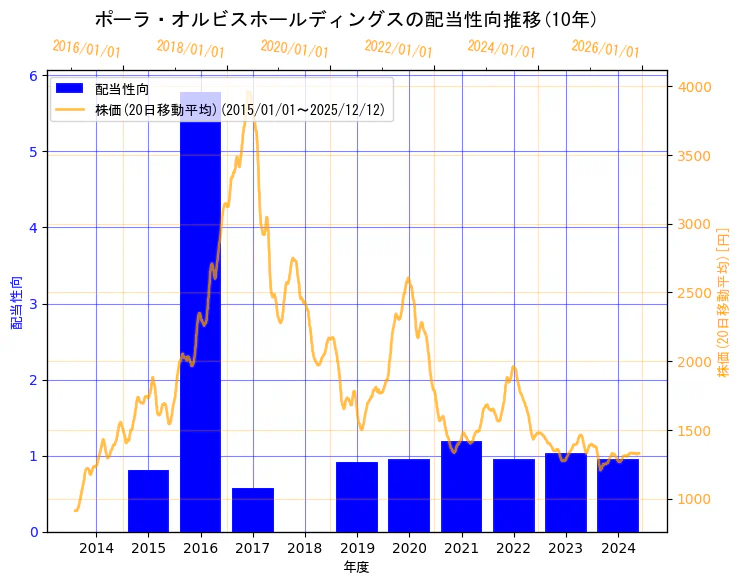株式会社ポーラ・オルビスホールディングスの配当性向と株価の10年間推移（2軸グラフ）
