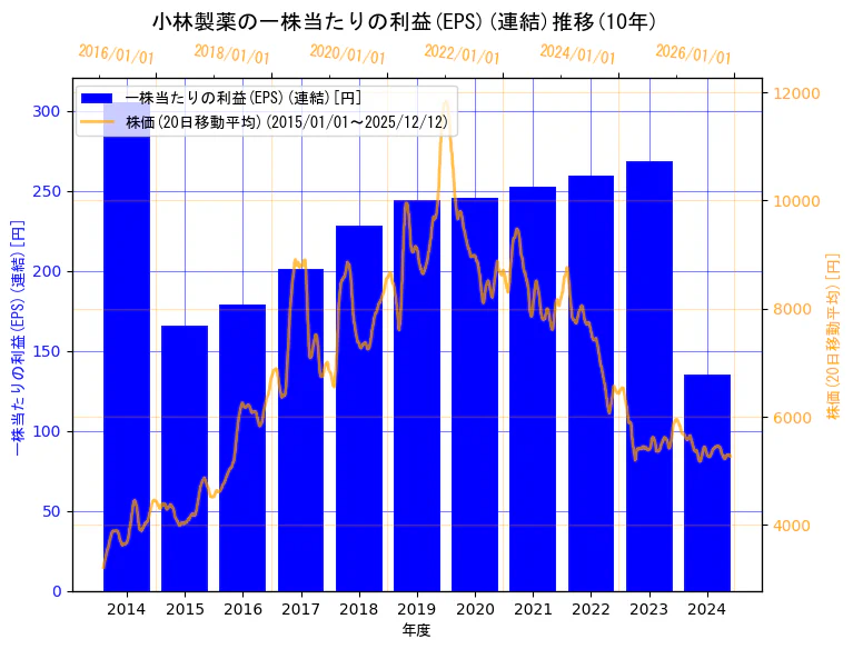 小林製薬株式会社の一株当たりの利益(EPS)(連結)と株価の10年間推移（2軸グラフ）