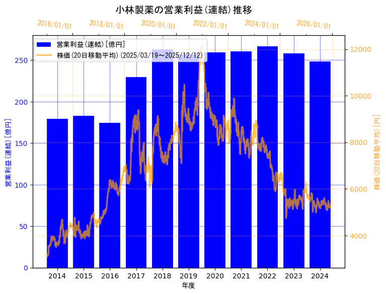 小林製薬株式会社の営業利益(連結)と株価の10年間推移（2軸グラフ）