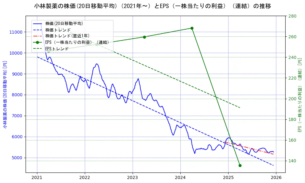 小林製薬の過去5年間の株価とEPS（一株当たりの利益）の推移を示す2軸グラフ。株価の回帰直線、EPS（一株当たりの利益）の回帰直線、直近1年間の株価回帰直線を含み、業績と市場評価の関係性を視覚化。