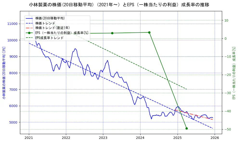 小林製薬の過去5年間の株価とEPS（一株当たりの利益）成長率の推移を示す2軸グラフ。株価の回帰直線、EPS（一株当たりの利益）成長率の回帰直線、直近1年間の株価回帰直線を含み、財務指標と市場評価の関係性を視覚化。
