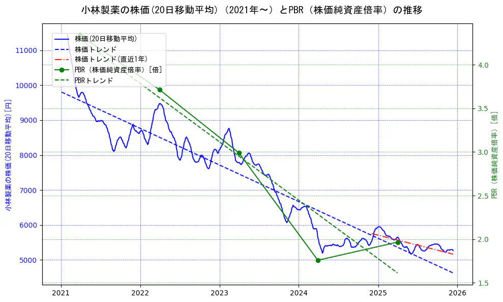 小林製薬の過去5年間の株価とPBR（株価純資産倍率）の推移を示す2軸グラフ。株価の回帰直線、PBR（株価純資産倍率）の回帰直線、直近1年間の株価回帰直線を含み、財務指標と市場評価の関係性を視覚化。