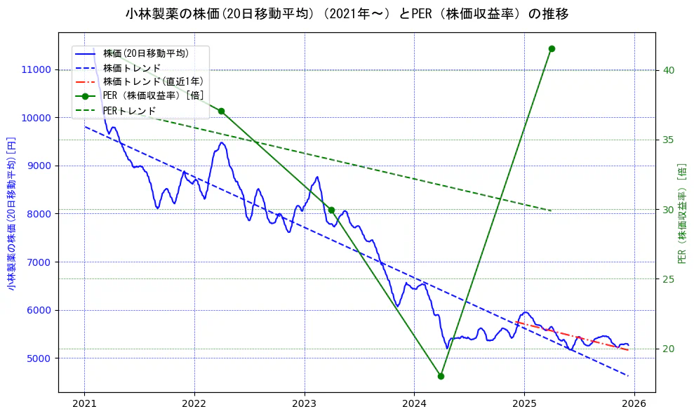 小林製薬の過去5年間の株価とPER（株価収益率）の推移を示す2軸グラフ。株価の回帰直線、PER（株価収益率）の回帰直線、直近1年間の株価回帰直線を含み、財務指標と市場評価の関係性を視覚化。