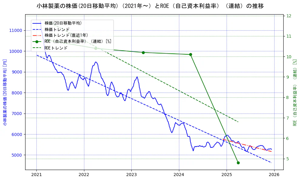 小林製薬の過去5年間の株価とROE（自己資本利益率）の推移を示す2軸グラフ。株価の回帰直線、ROE（自己資本利益率）回帰直線、直近1年間の株価回帰直線を含み、業績と市場評価の関係性を視覚化。