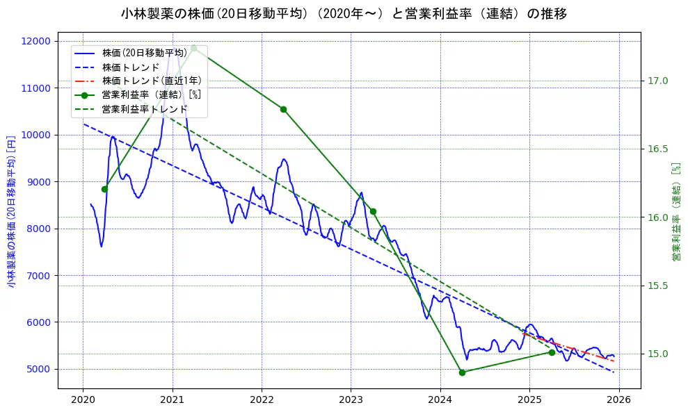 小林製薬の過去5年間の株価と営業利益率の推移を示す2軸グラフ。株価の回帰直線、営業利益率の回帰直線、直近1年間の株価回帰直線を含み、業績と市場評価の関係性を視覚化。