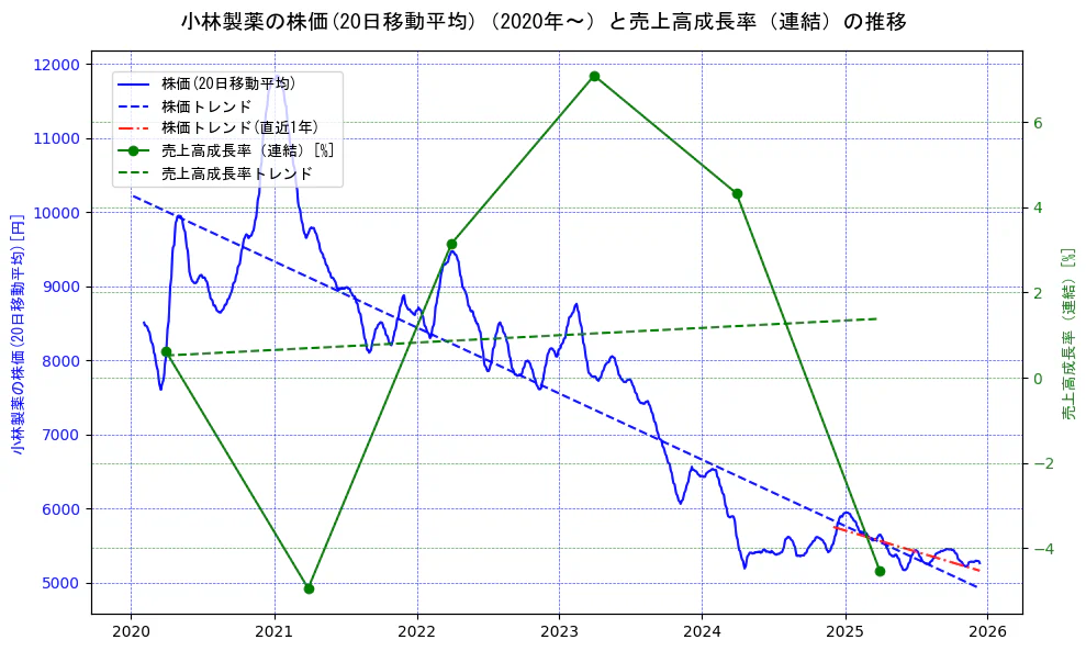小林製薬の過去5年間の株価と売上高成長率の推移を示す2軸グラフ。株価の回帰直線、売上高成長率の回帰直線、直近1年間の株価回帰直線を含み、財務指標と市場評価の関係性を視覚化。