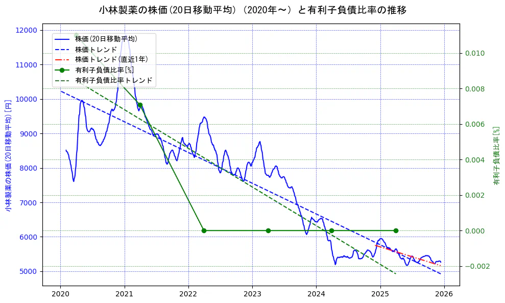 小林製薬の過去5年間の株価と有利子負債比率の推移を示す2軸グラフ。株価の回帰直線、有利子負債比率の回帰直線、直近1年間の株価回帰直線を含み、財務指標と市場評価の関係性を視覚化。