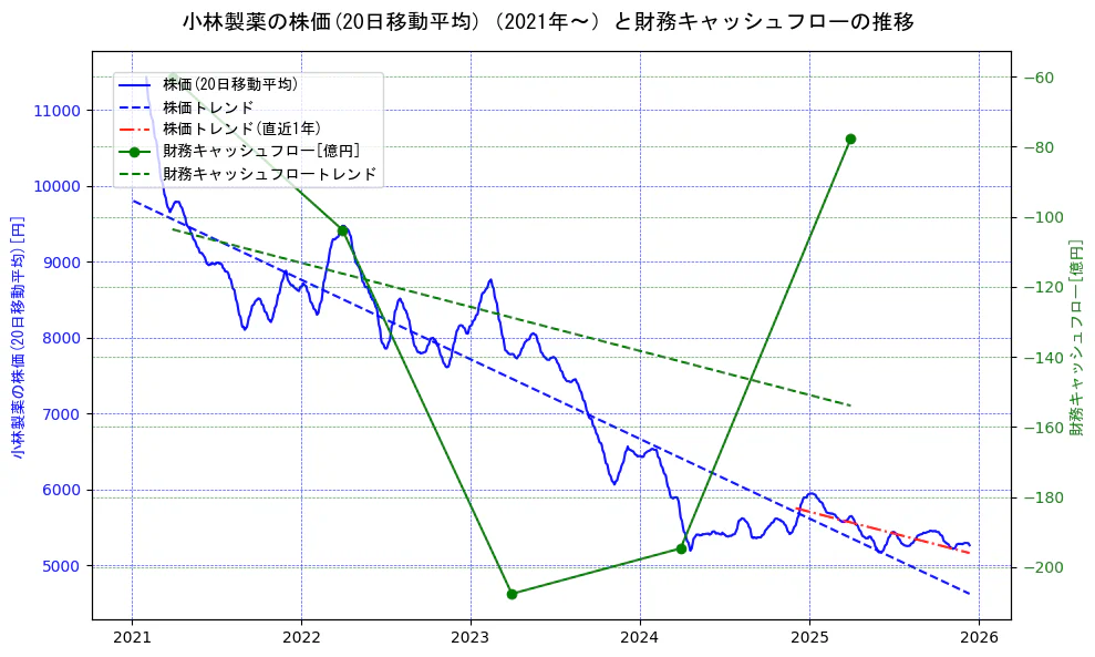 小林製薬の過去5年間の株価と財務キャッシュフローの推移を示す2軸グラフ。株価の回帰直線、財務キャッシュフローの回帰直線、直近1年間の株価回帰直線を含み、財務指標と市場評価の関係性を視覚化。