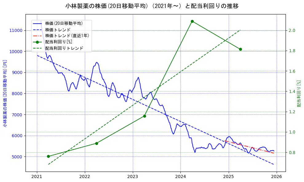 小林製薬の過去5年間の株価と配当利回りの推移を示す2軸グラフ。株価の回帰直線、配当利回りの回帰直線、直近1年間の株価回帰直線を含み、財務指標と市場評価の関係性を視覚化。