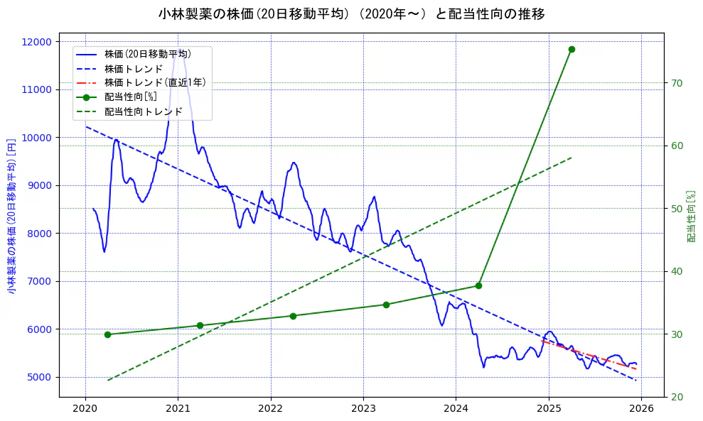 小林製薬の過去5年間の株価と配当性向の推移を示す2軸グラフ。株価の回帰直線、配当性向の回帰直線、直近1年間の株価回帰直線を含み、財務指標と市場評価の関係性を視覚化。