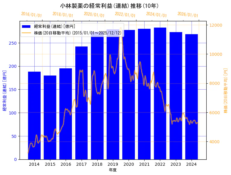 小林製薬株式会社の経常利益(連結)と株価の10年間推移（2軸グラフ）