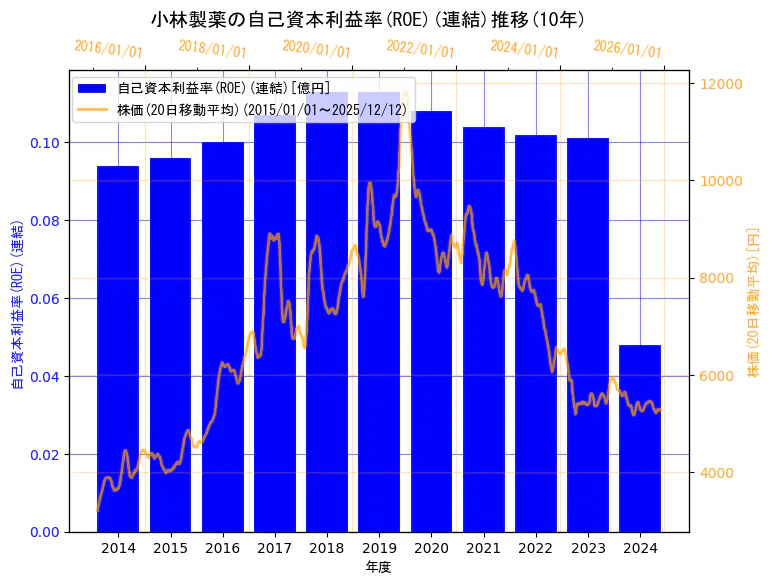 小林製薬株式会社の自己資本利益率(ROE)(連結)と株価の10年間推移（2軸グラフ）