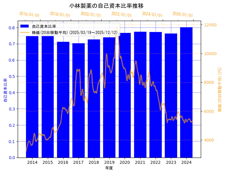 小林製薬株式会社の自己資本比率と株価の10年間推移（2軸グラフ）