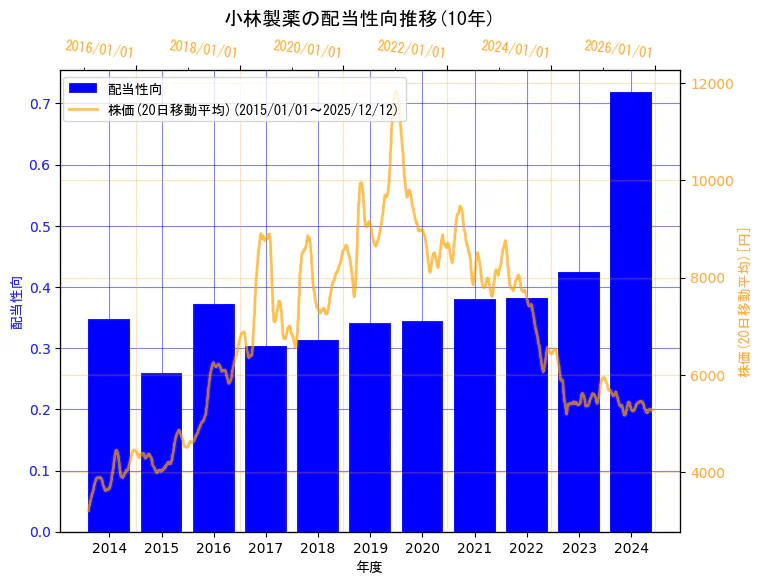 小林製薬株式会社の配当性向と株価の10年間推移（2軸グラフ）