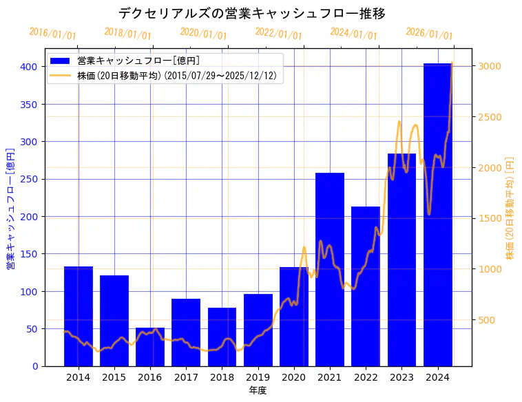 デクセリアルズ株式会社の営業キャッシュフローと株価の10年間推移（2軸グラフ）