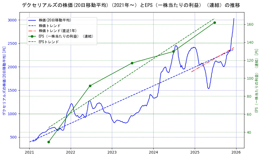 デクセリアルズの過去5年間の株価とEPS（一株当たりの利益）の推移を示す2軸グラフ。株価の回帰直線、EPS（一株当たりの利益）の回帰直線、直近1年間の株価回帰直線を含み、業績と市場評価の関係性を視覚化。