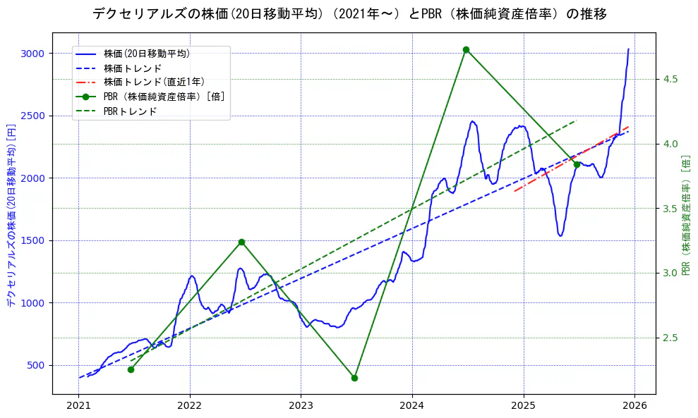デクセリアルズの過去5年間の株価とPBR（株価純資産倍率）の推移を示す2軸グラフ。株価の回帰直線、PBR（株価純資産倍率）の回帰直線、直近1年間の株価回帰直線を含み、財務指標と市場評価の関係性を視覚化。